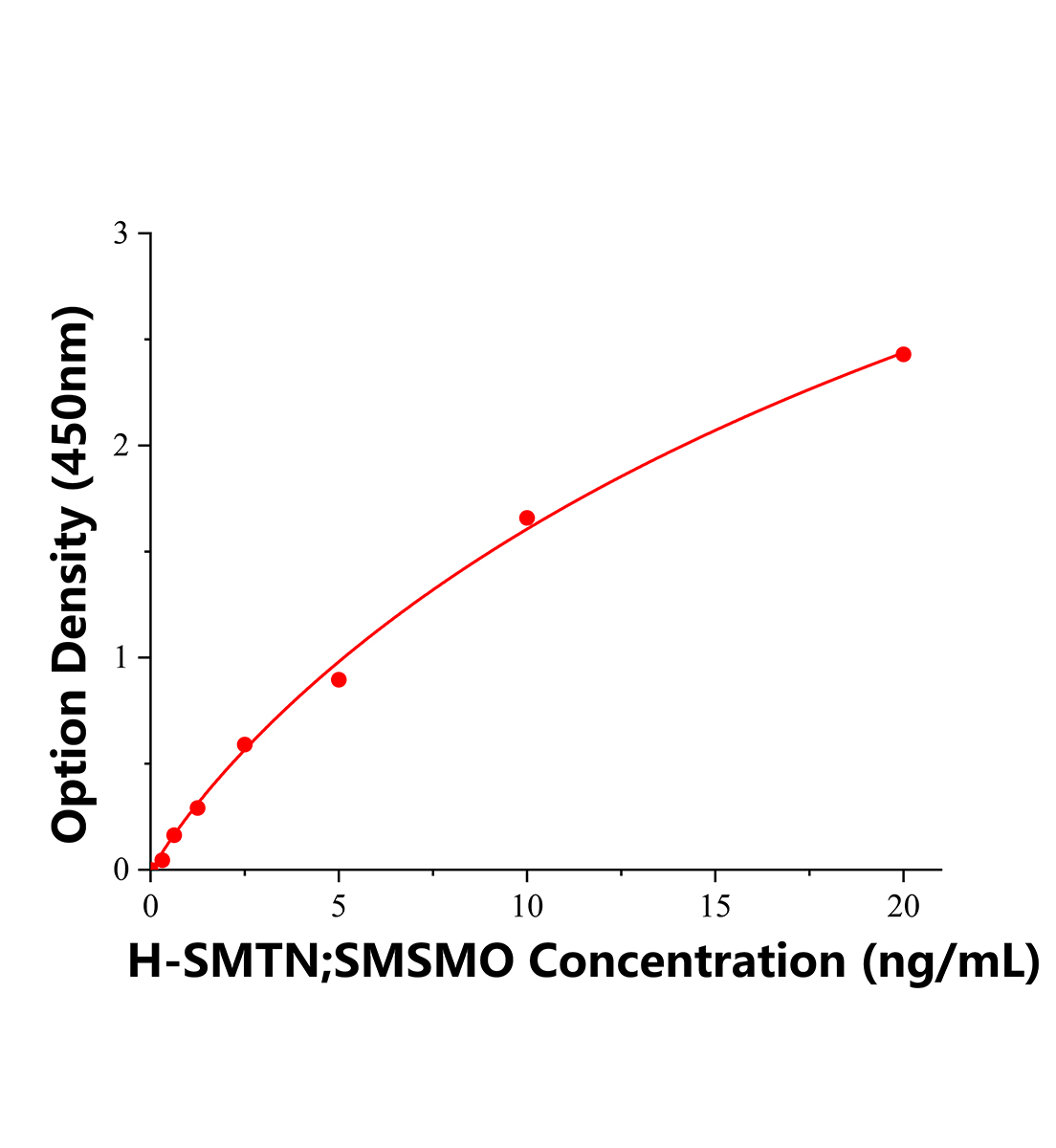 人平滑肌细胞分化特异性抗原(SMTN;SMSMO)ELISA试剂盒主图