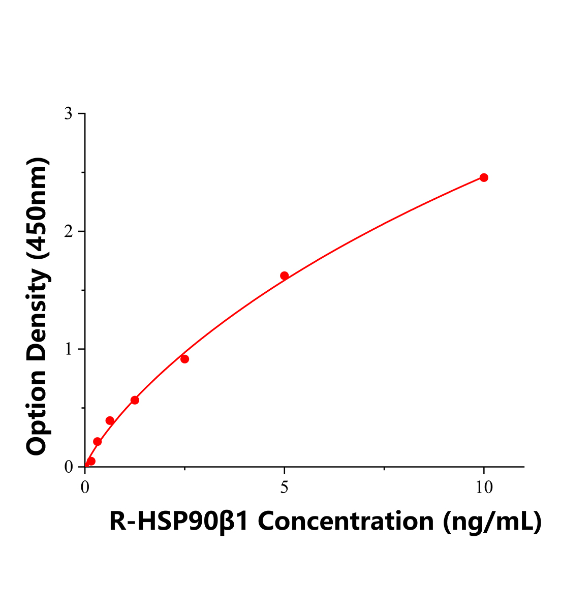 大鼠90kDa热休克蛋白β1(HSP90β1)ELISA试剂盒主图