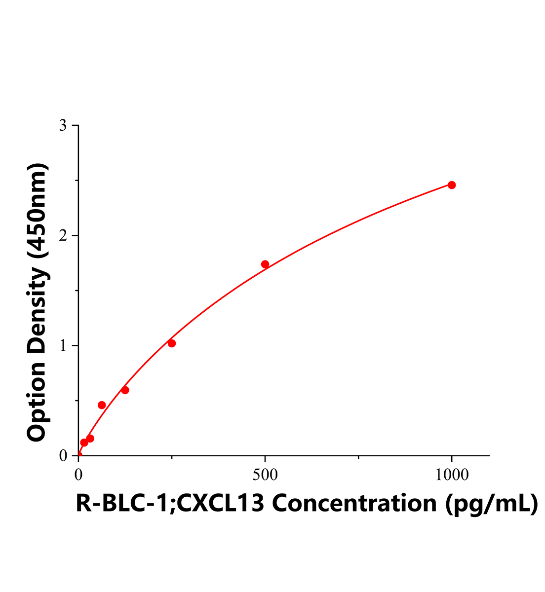 大鼠B-淋巴细胞趋化因子1(BLC1)ELISA试剂盒主图