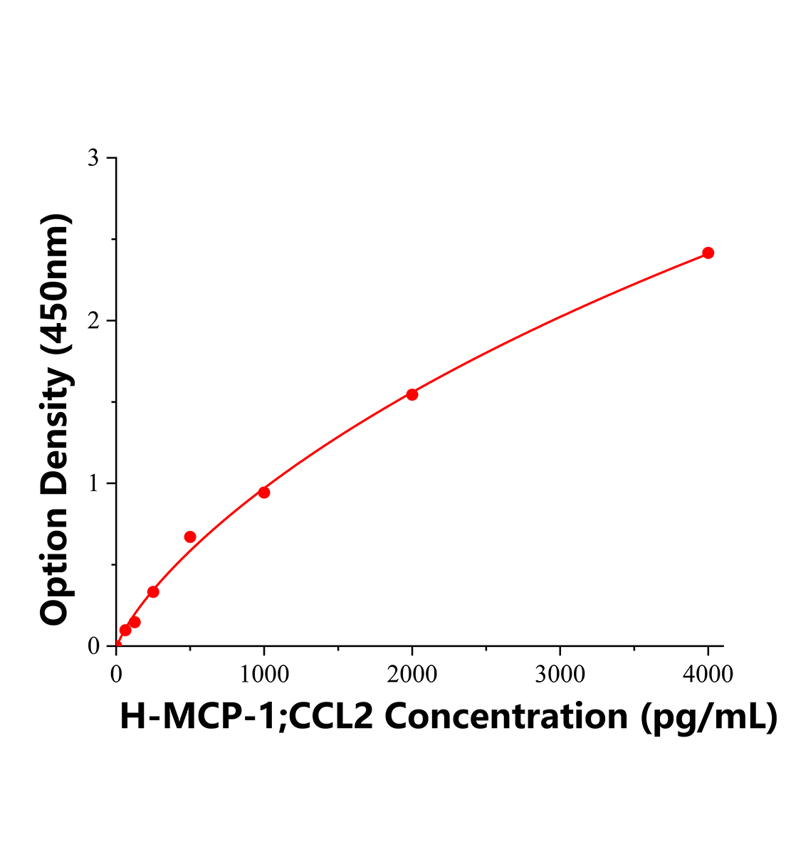 人单核细胞趋化蛋白1(MCP-1;CCL2)ELISA试剂盒主图
