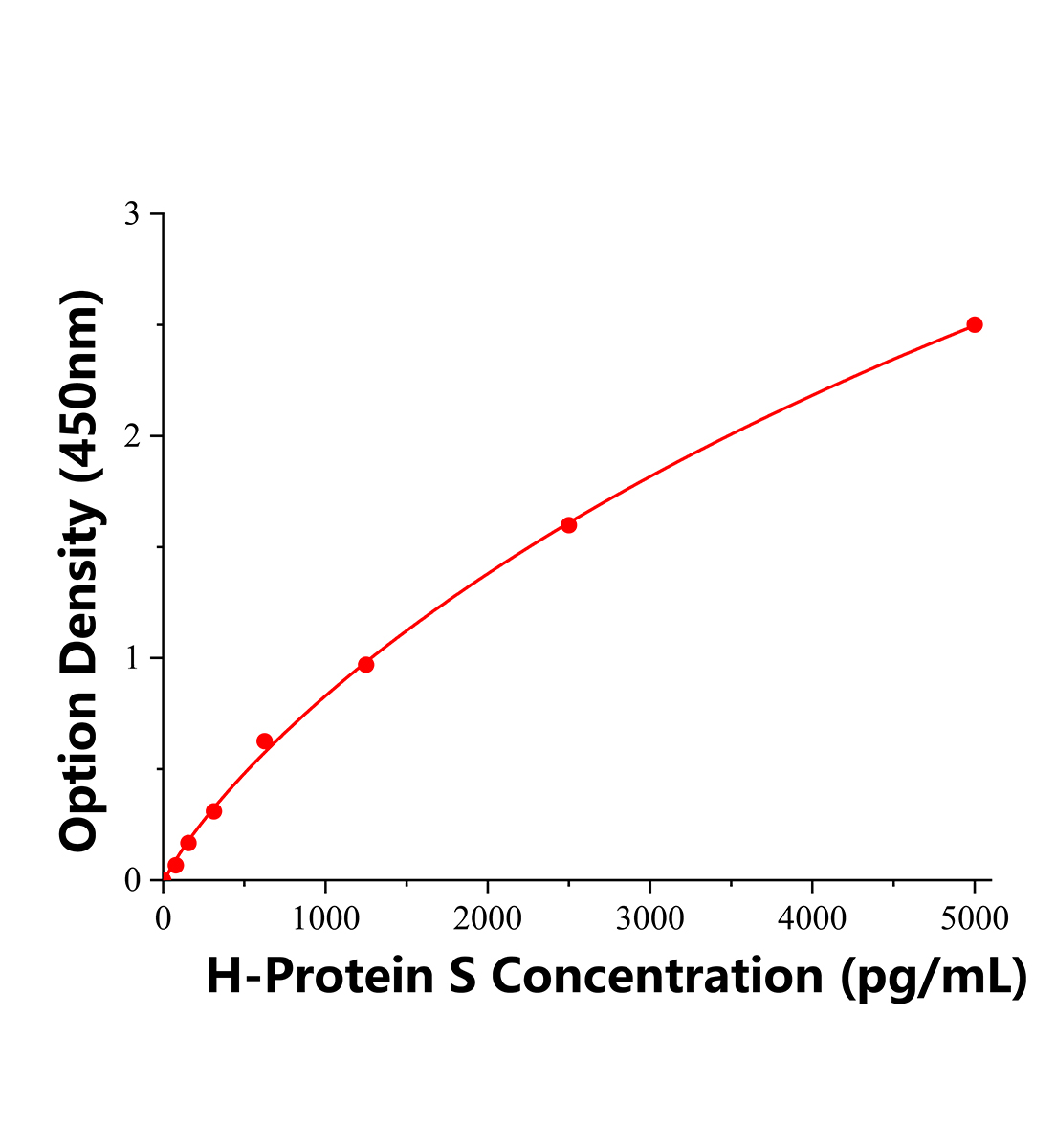 人蛋白S(Protein S)ELISA试剂盒主图