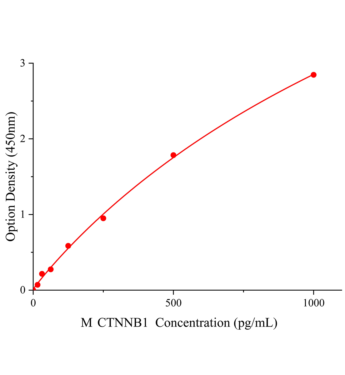 小鼠连环蛋白β1，88kDa(钙粘蛋白相关蛋白)(CTNNB1)ELISA试剂盒主图