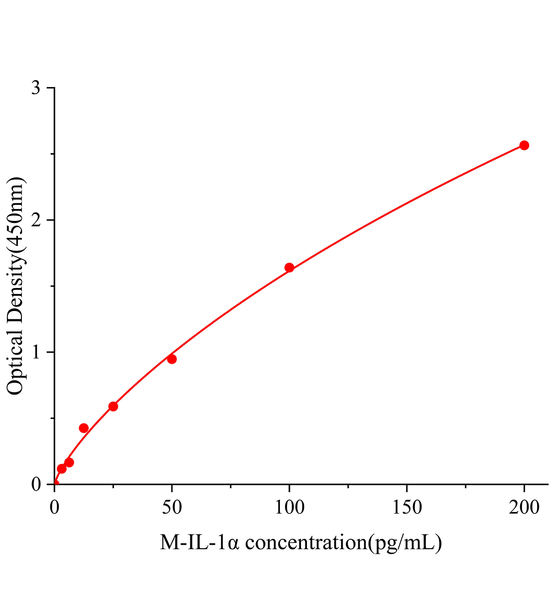 小鼠白细胞介素1α(IL-1α)ELISA试剂盒主图