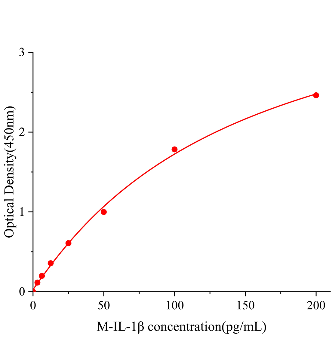 小鼠白细胞介素1β(IL-1β)ELISA试剂盒主图