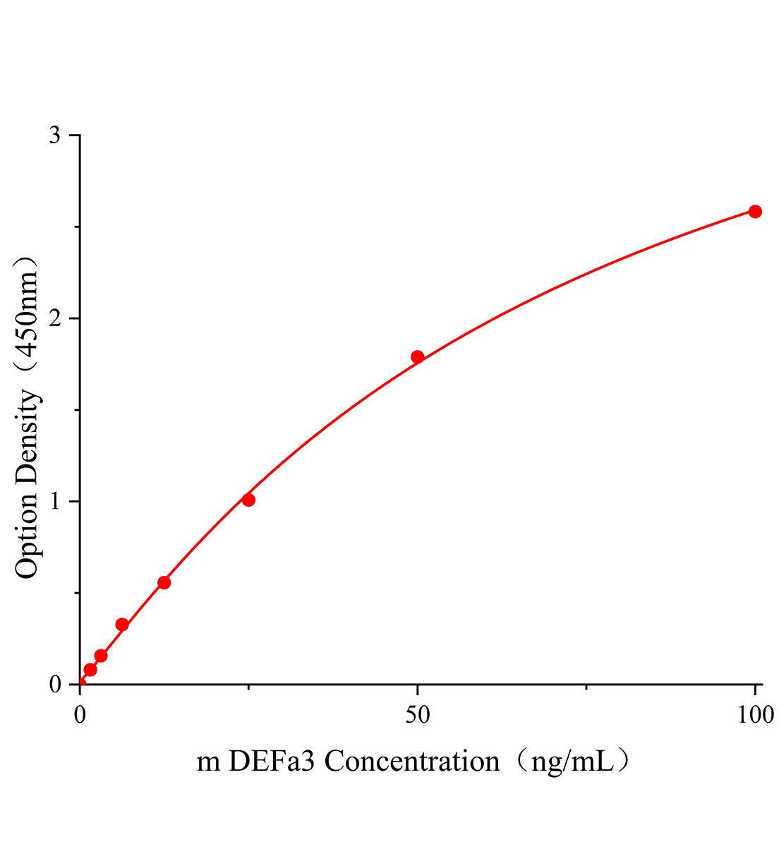 小鼠防御素α3(DEFa3)ELISA试剂盒主图
