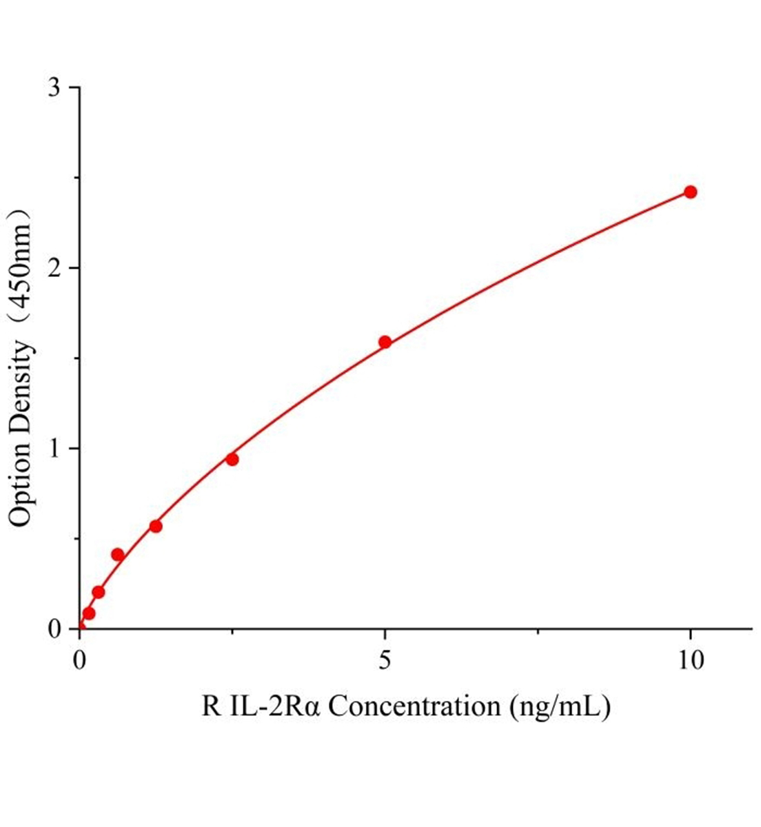 大鼠白细胞介素2受体α(IL-2Rα)ELISA试剂盒主图