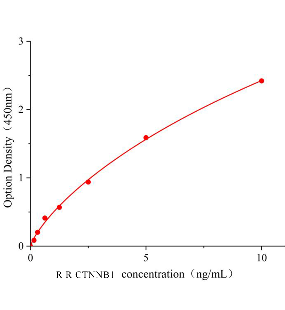 大鼠连环蛋白β1，88kDa(钙粘蛋白相关蛋白)(CTNNB1)ELISA试剂盒主图