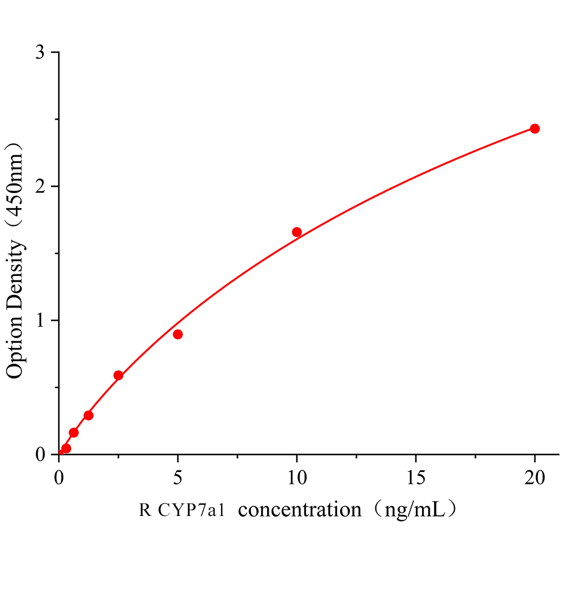 大鼠胆固醇7α-羟化酶(CYP7a1)ELISA试剂盒主图