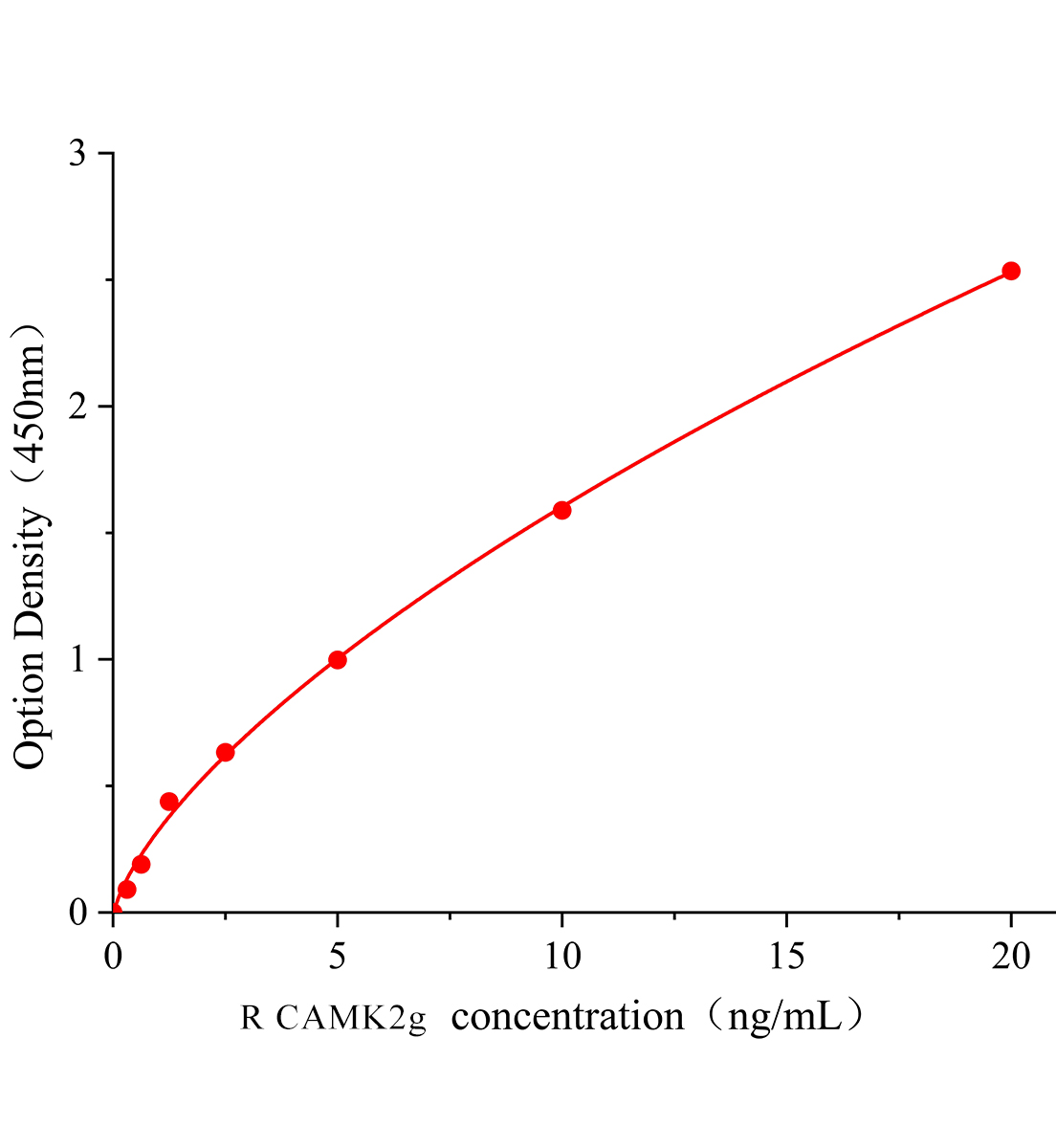 大鼠钙/钙调蛋白依赖性蛋白激酶Ⅱγ(CAMK2g)ELISA试剂盒主图