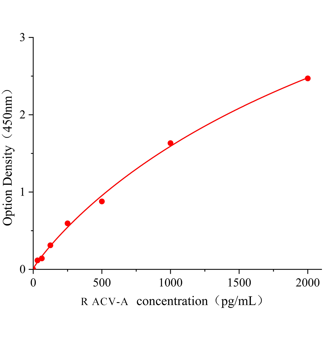 大鼠激活素A(ACV-A)ELISA试剂盒主图