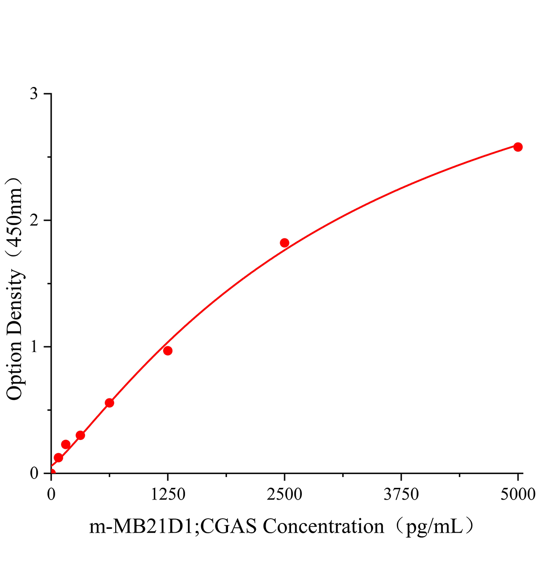 小鼠含Mab21域蛋白1(MB21D1；CGAS)ELISA试剂盒主图