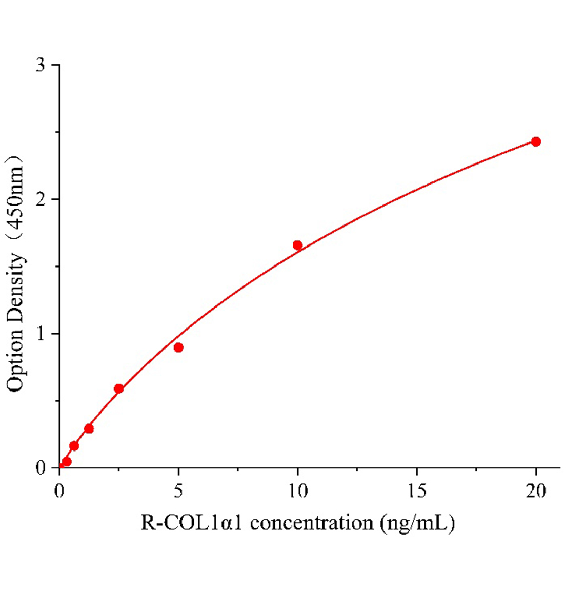 大鼠Ⅰ型胶原α1(COL1α1)ELISA试剂盒主图
