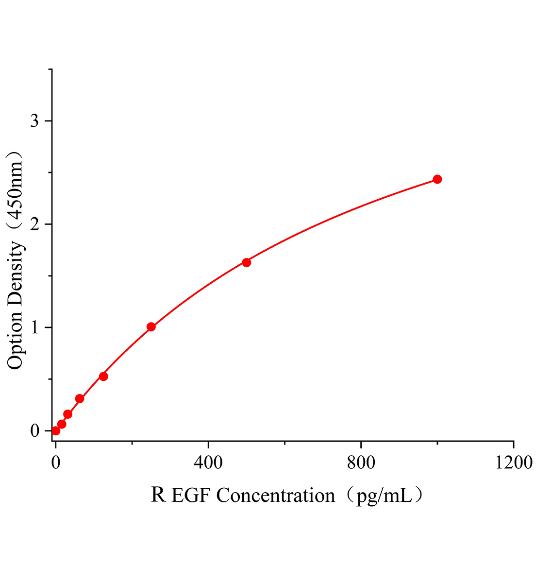 大鼠表皮生長(zhǎng)因子(EGF)ELISA檢測(cè)試劑盒主圖