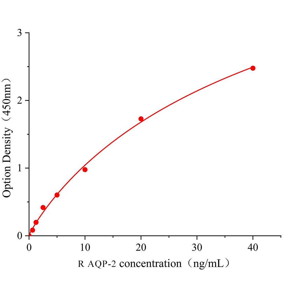 大鼠水通道蛋白2(AQP-2)ELISA檢測(cè)試劑盒主圖