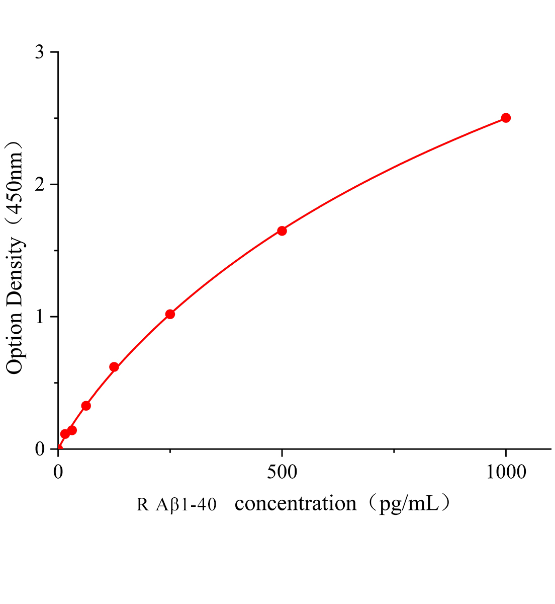 大鼠β淀粉樣蛋白1-40(Aβ1-40)ELISA檢測(cè)試劑盒主圖