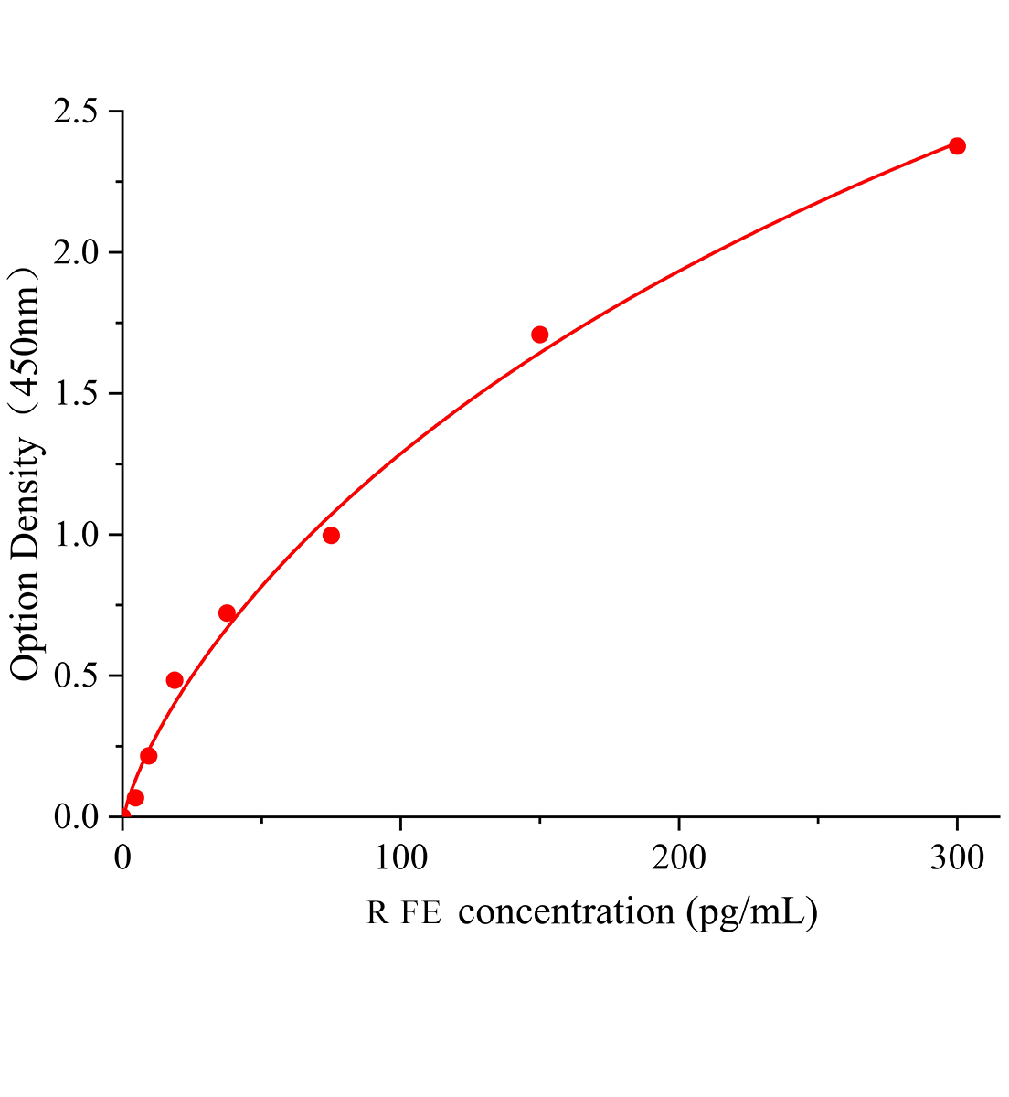 大鼠鐵蛋白(FE)ELISA檢測(cè)試劑盒	主圖