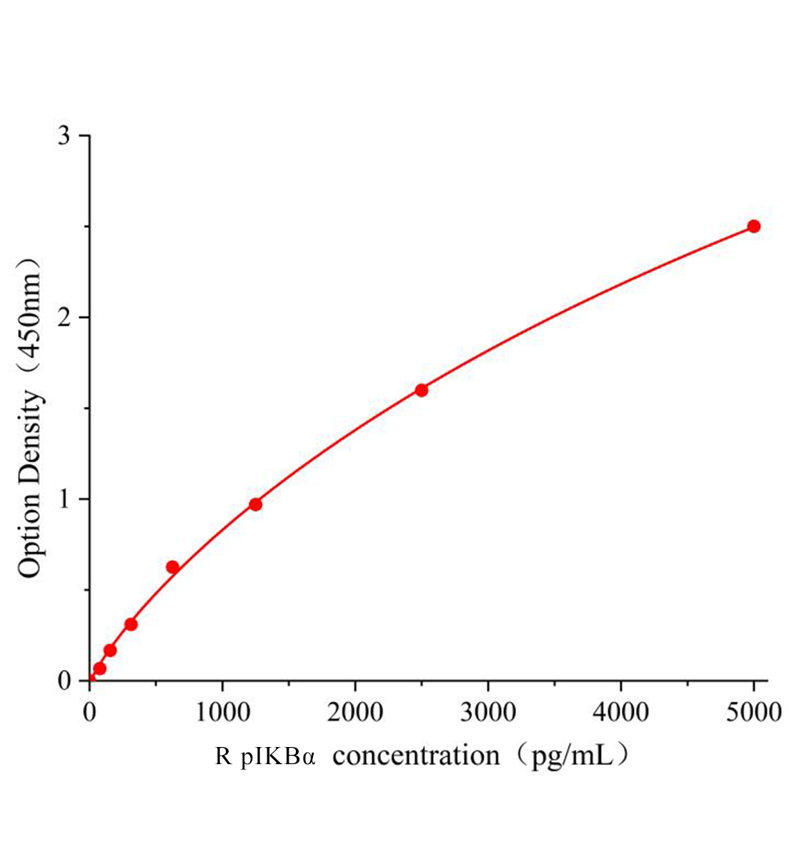 大鼠磷酸化核因子κB抑制蛋白α(pIKBα)ELISA檢測試劑盒	主圖