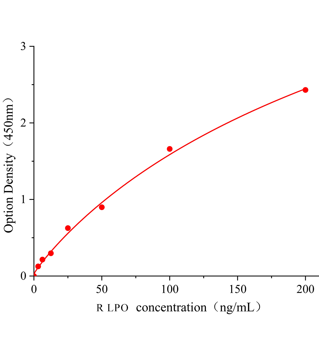大鼠過氧化脂質(zhì);乳過氧化物酶(LPO)ELISA試劑盒主圖