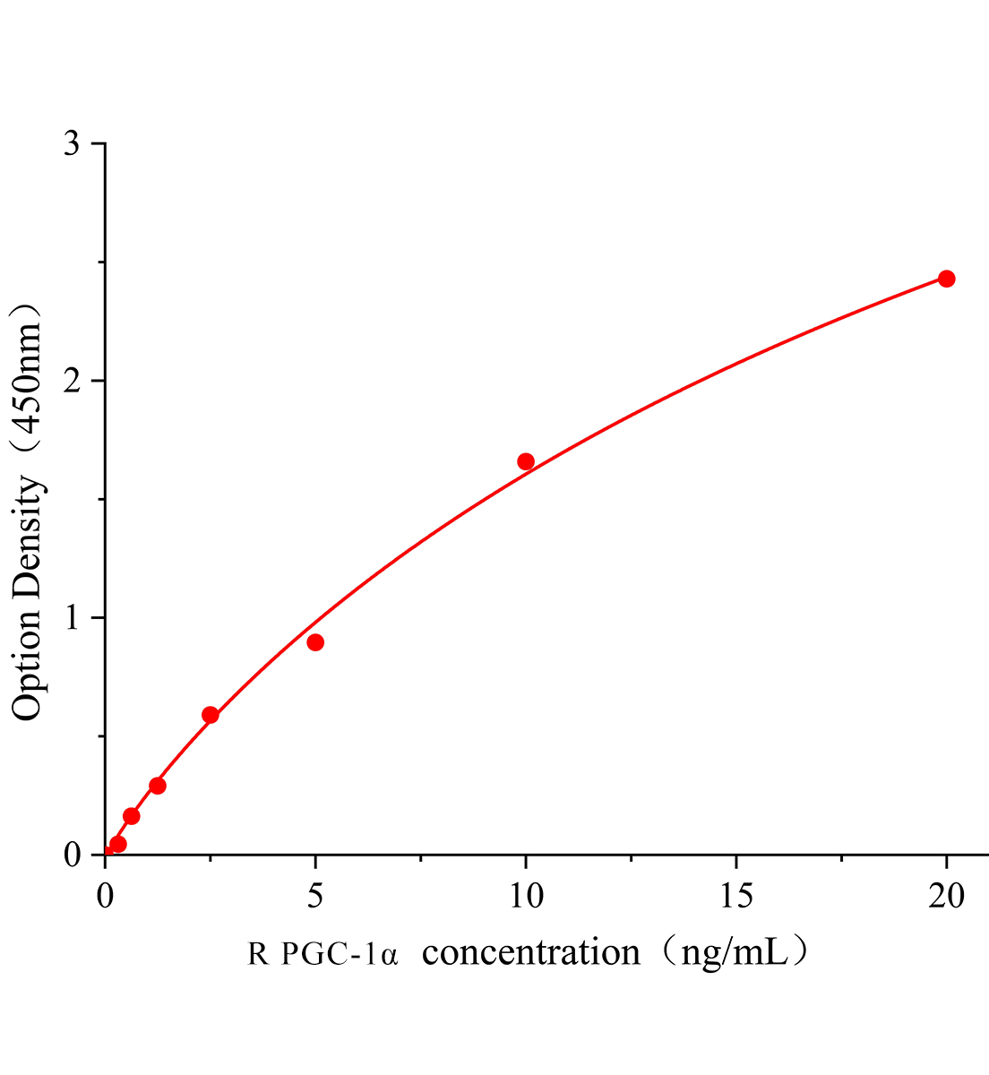 大鼠過(guò)氧化物酶體增殖物激活受體γ輔激活子1α(PGC-1α)ELISA試劑盒主圖