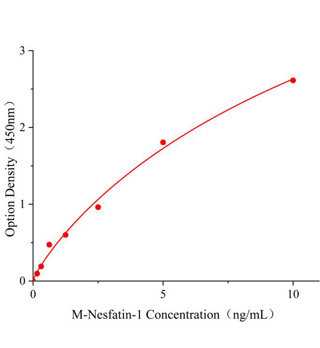 小鼠新饱食分子蛋白1(Nesfatin-1)ELISA试剂盒主图