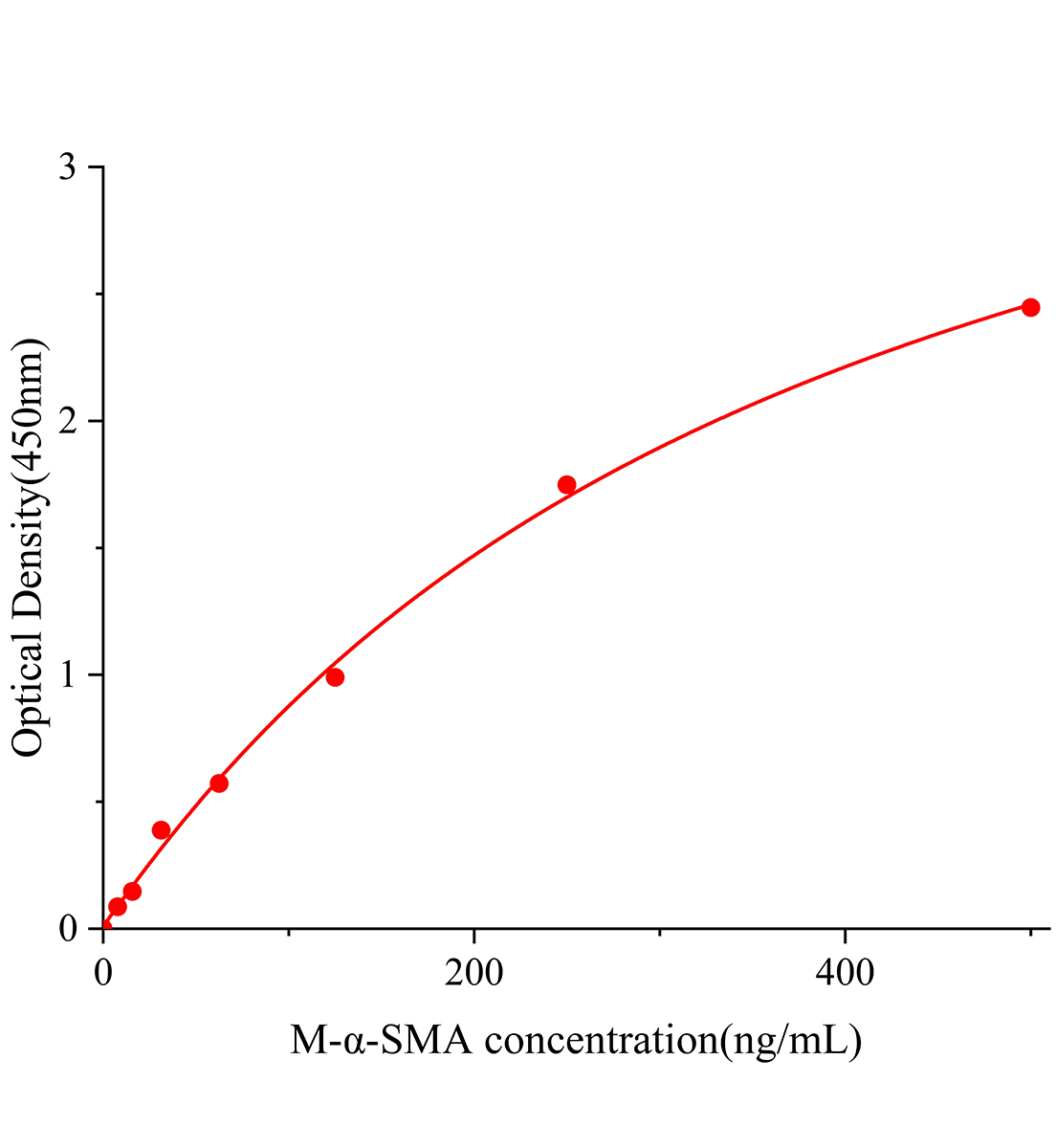 小鼠α平滑肌肌动蛋白(α-SMA)ELISA试剂盒主图