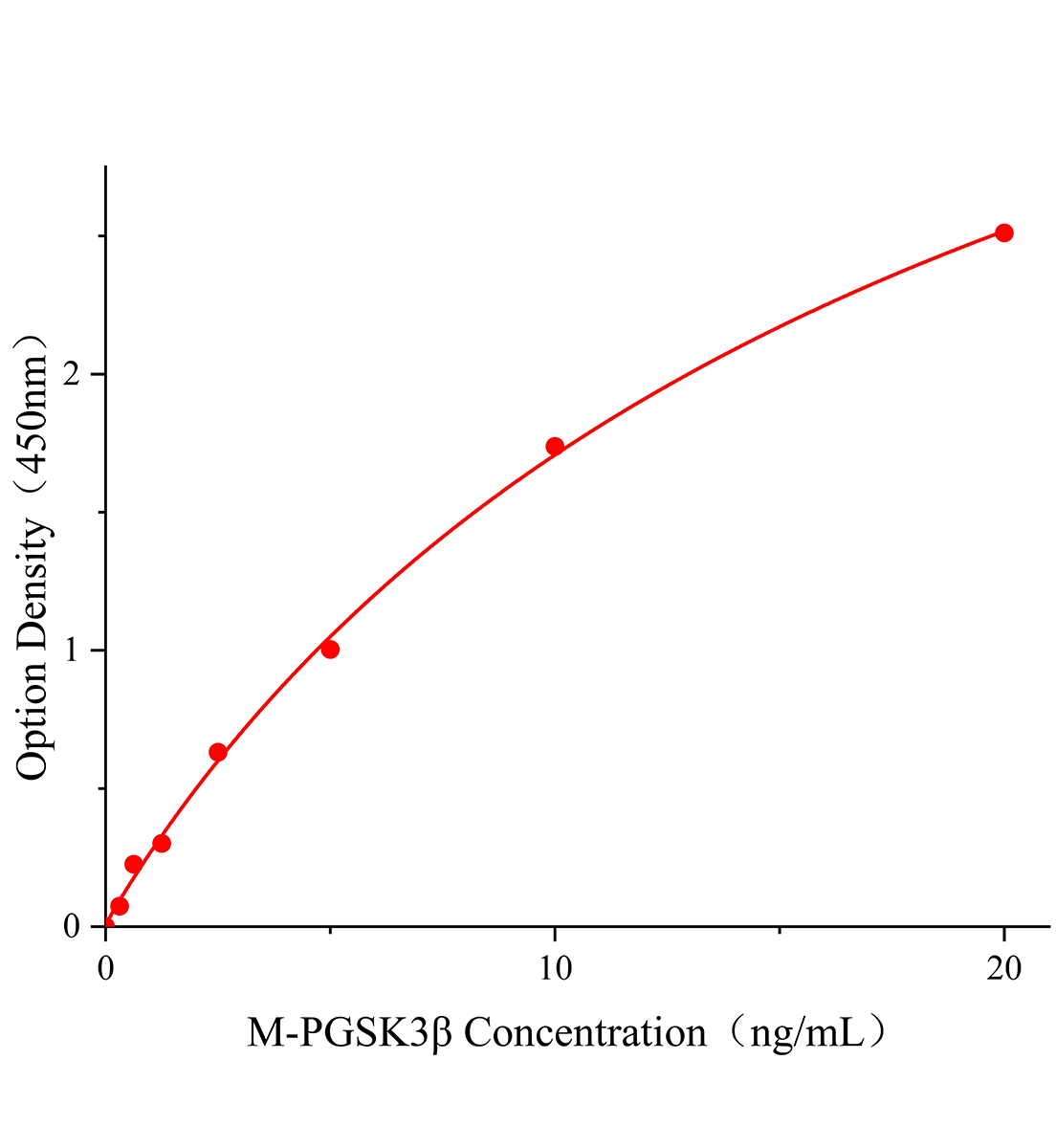 小鼠磷酸化糖原合成酶激酶3β(PGSK3β)ELISA試劑盒主圖