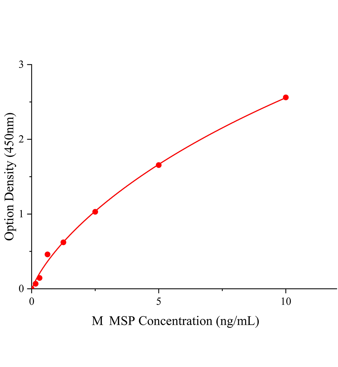 小鼠巨噬細(xì)胞刺激蛋白(MSP)ELISA試劑盒主圖