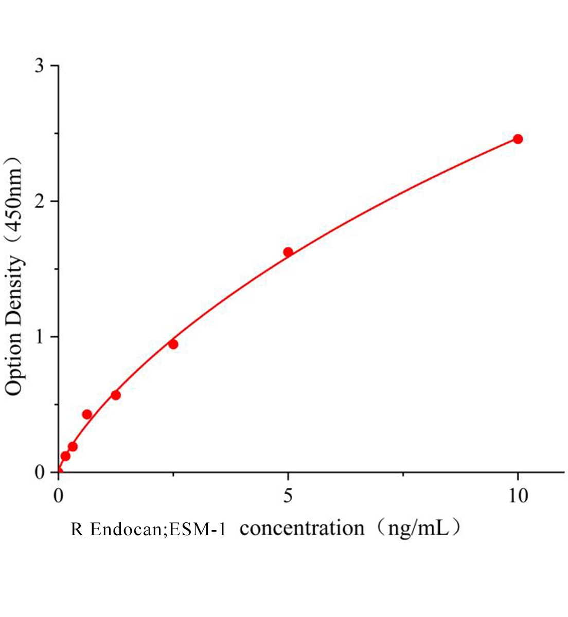 大鼠內(nèi)皮細(xì)胞特異性分子(Endocan;ESM-1)ELISA試劑盒主圖