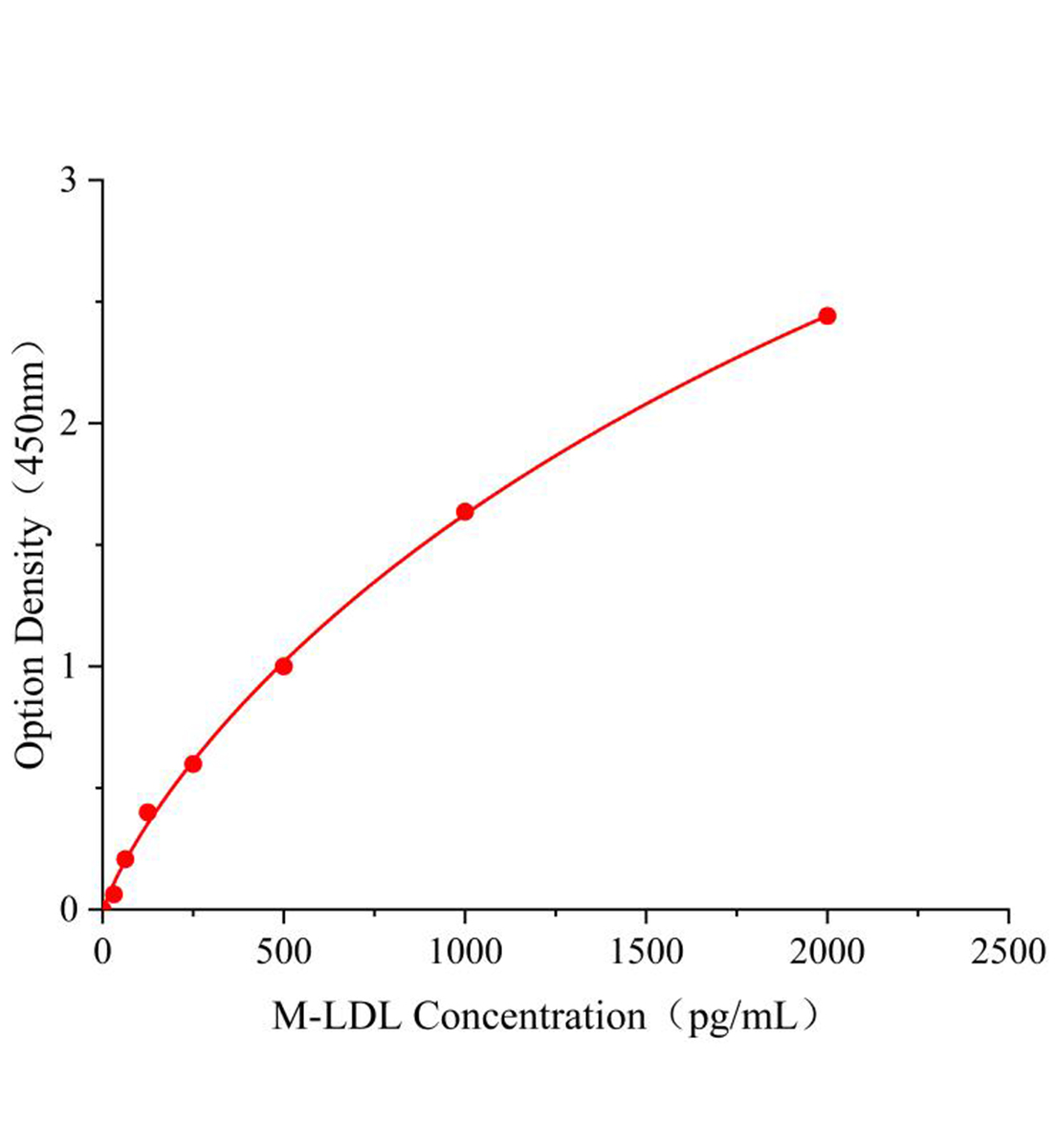 小鼠低密度脂蛋白(LDL)ELISA试剂盒主图