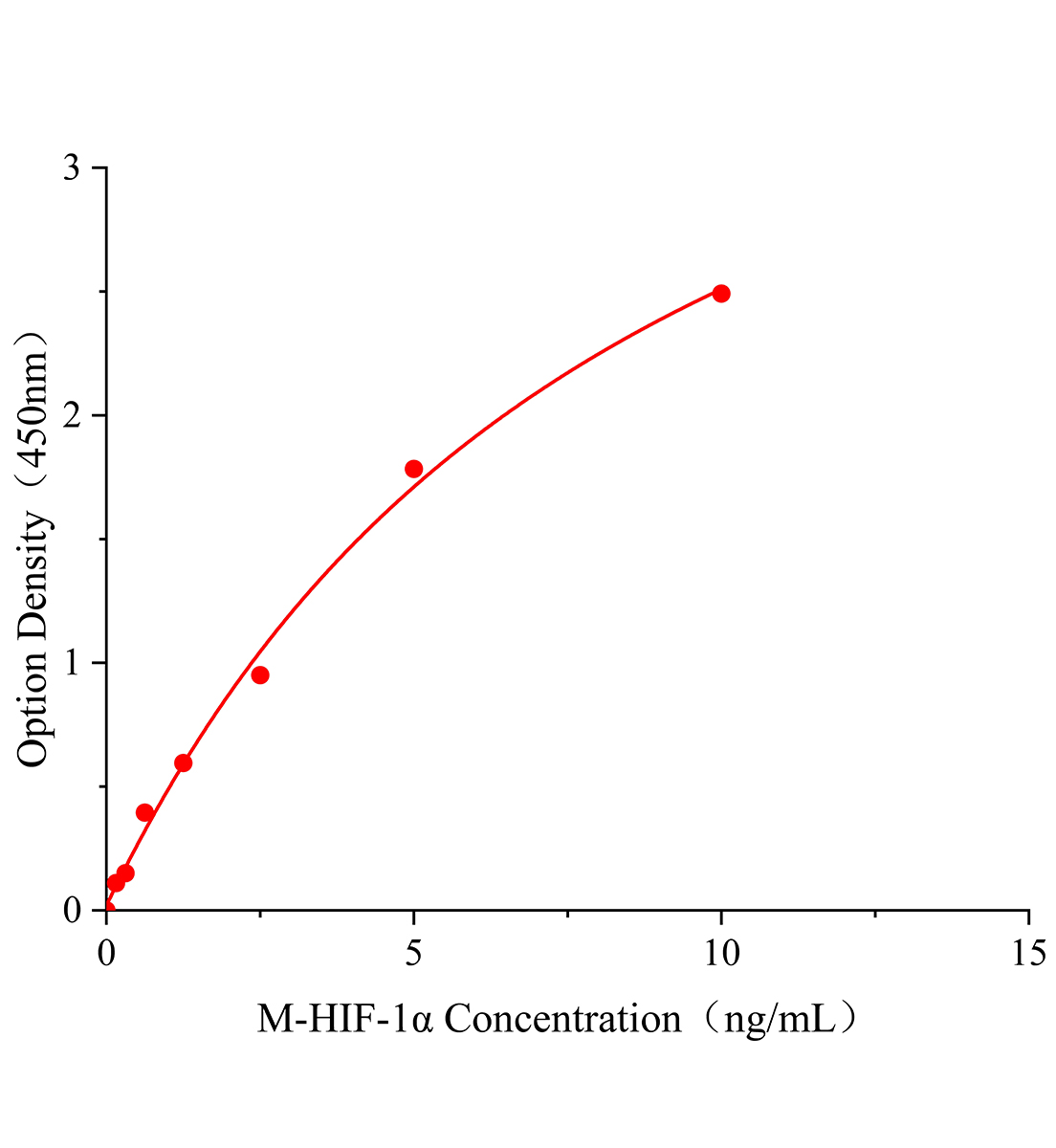 小鼠低氧诱导因子-1α(HIF-1α)ELISA试剂盒主图
