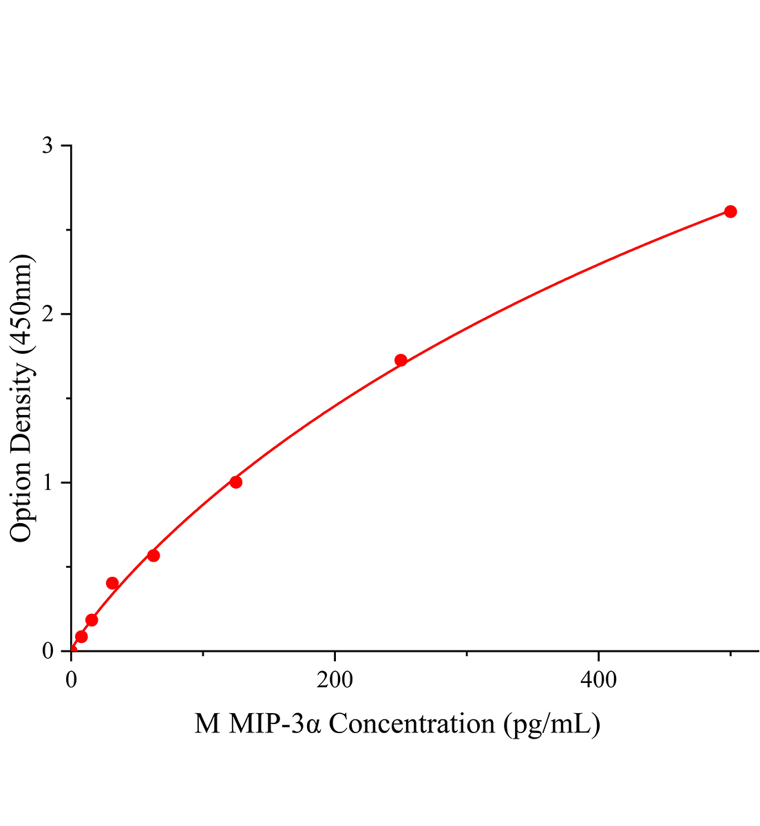 小鼠巨噬细胞炎性蛋白3α(MIP-3α;CCL20)ELISA试剂盒主图