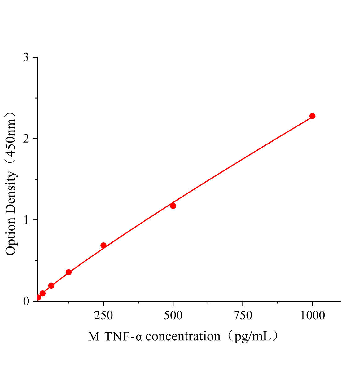 小鼠肿瘤坏死因子α(TNF-α)试剂盒主图