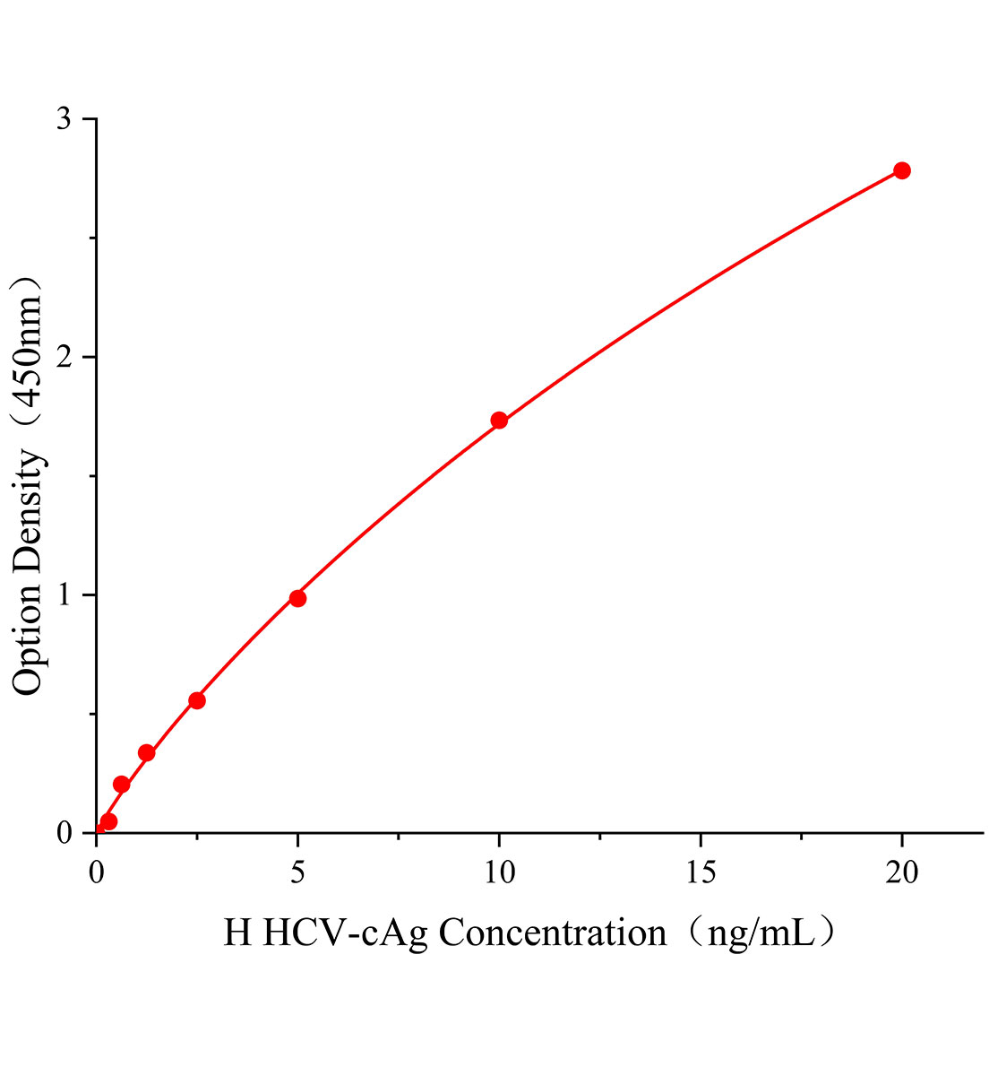 人丙型肝炎病毒核心抗原(HCV-cAg)ELISA试剂盒主图