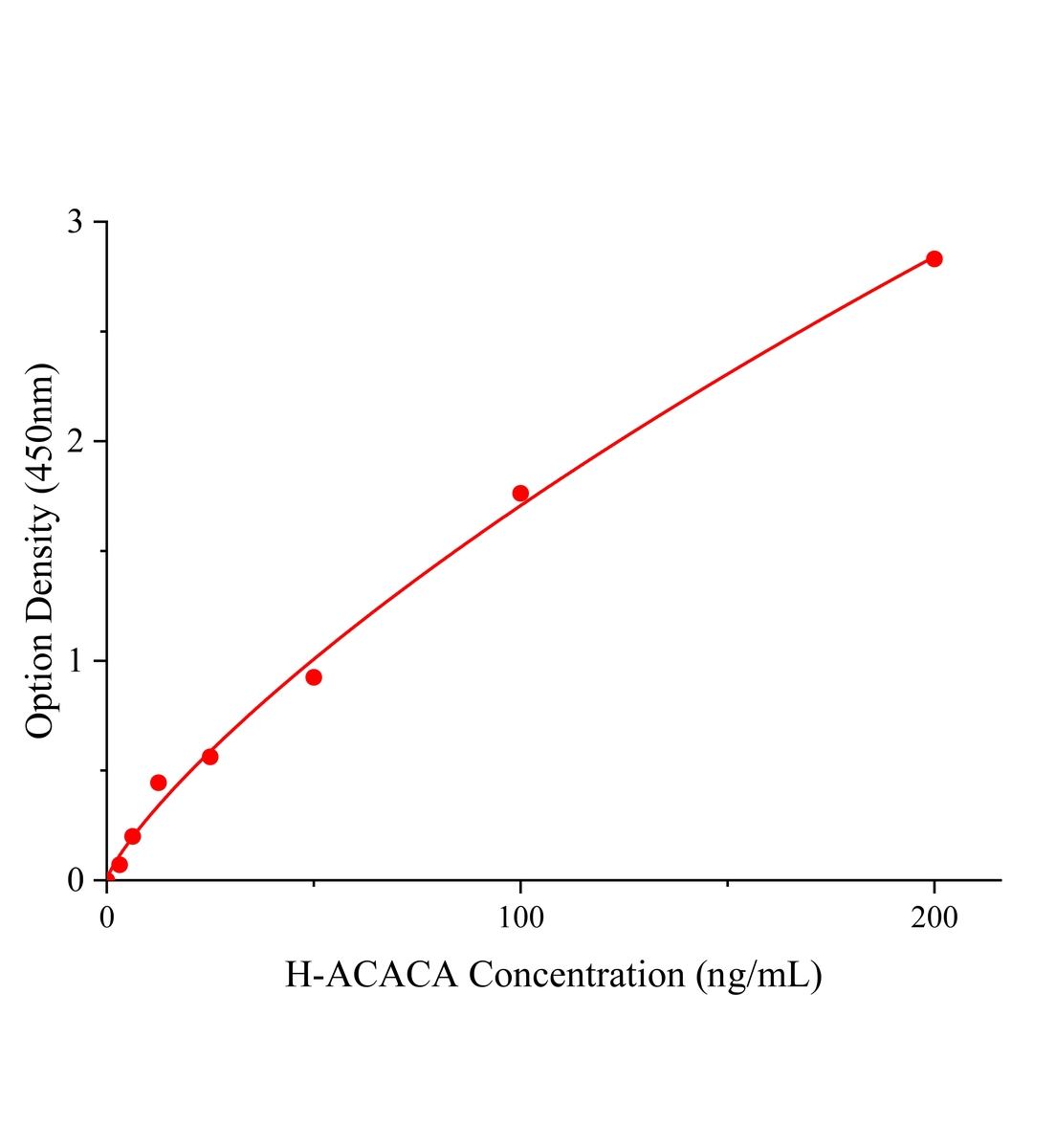 人乙酰輔酶A羧化酶α(ACACA)ELISA試劑盒主圖
