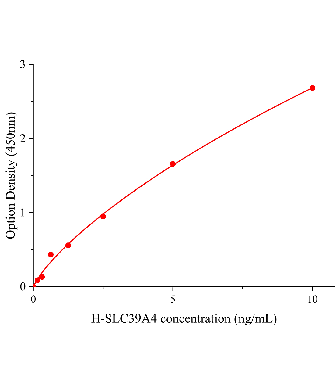 人溶质载体家族39成员4(SLC39A4)ELISA试剂盒主图