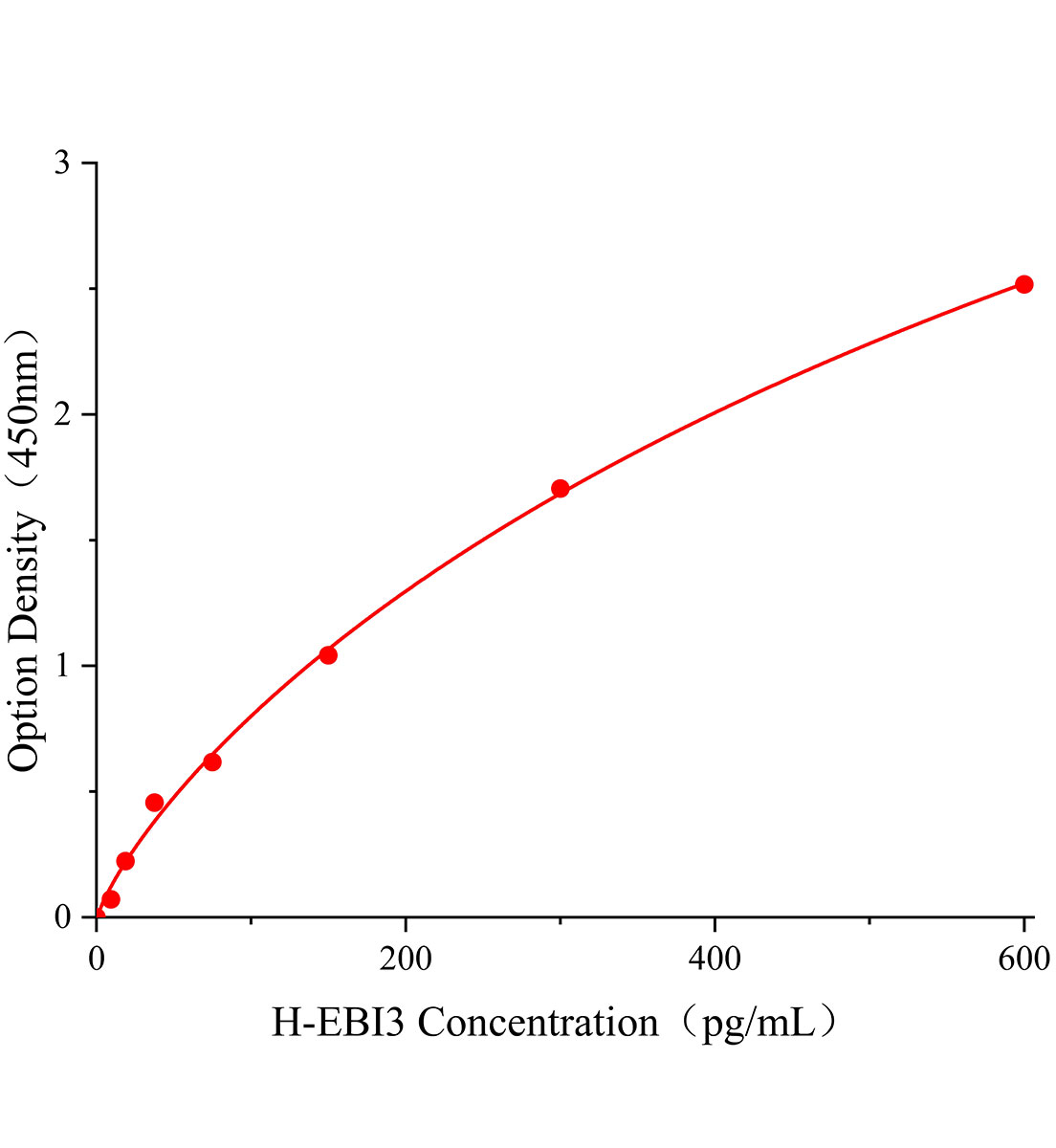 人EB病毒誘導(dǎo)蛋白3(EBI3)ELISA試劑盒主圖