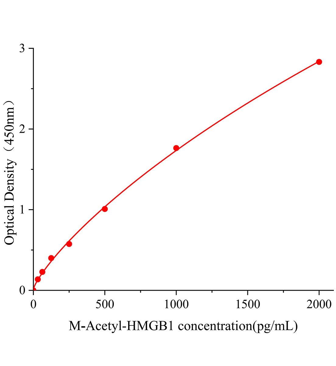 小鼠乙?；哌w移族蛋白(Acetyl-HMGB1)ELISA試劑盒主圖