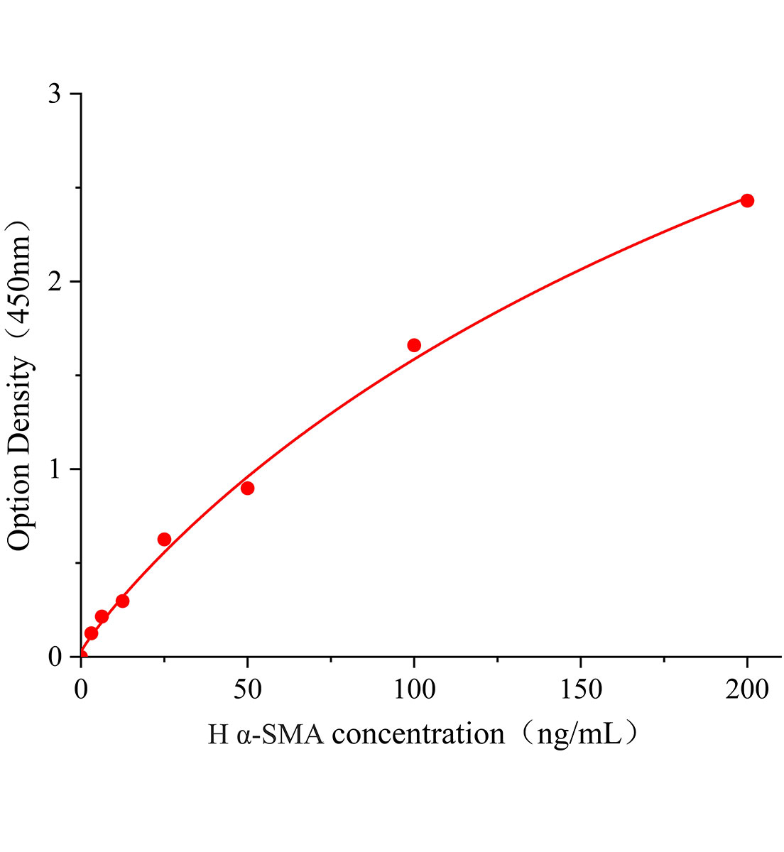 人α平滑肌肌動蛋白(α-SMA)ELISA試劑盒主圖