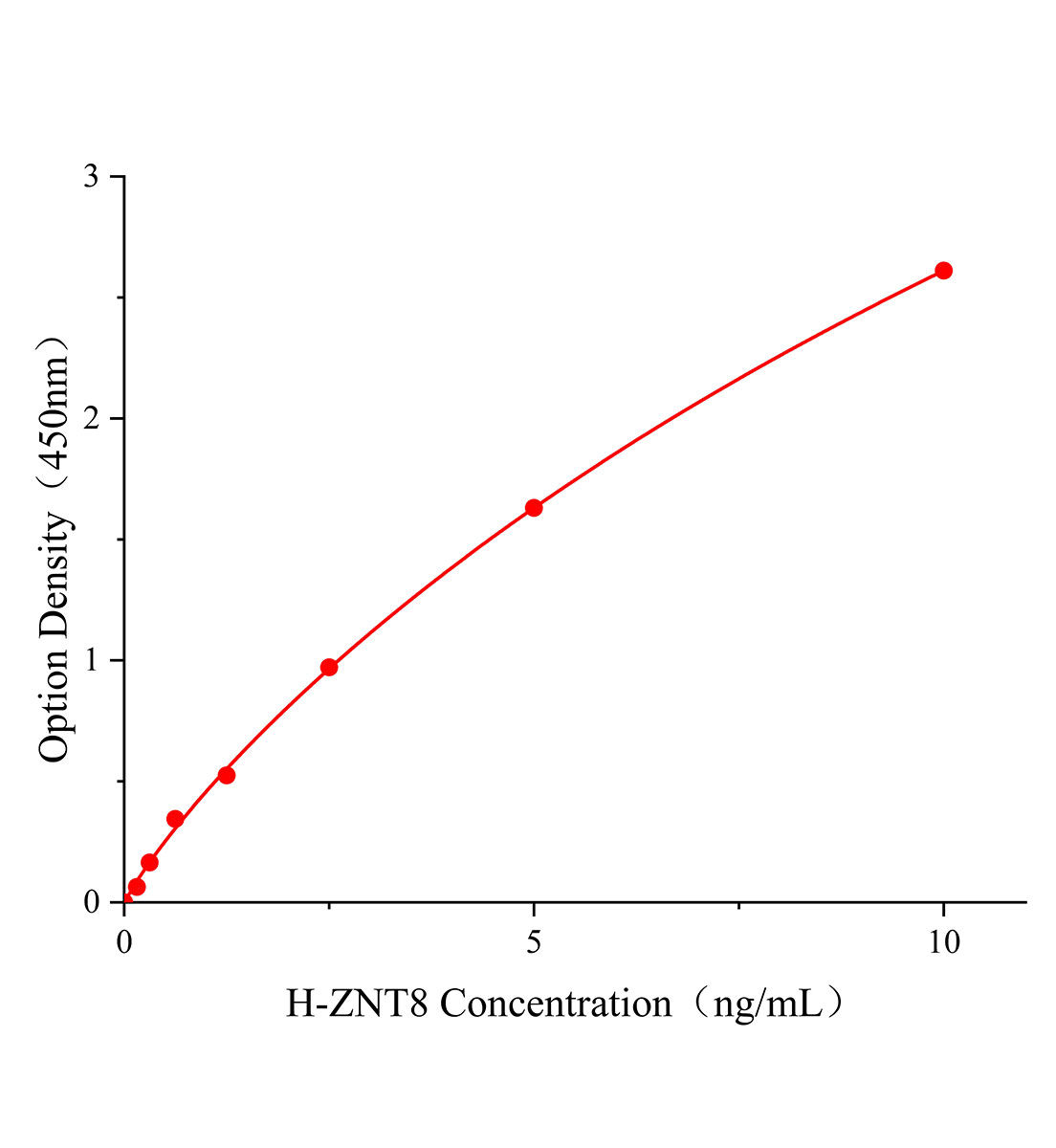 人鋅轉(zhuǎn)運體8(ZNT8)ELISA試劑盒主圖