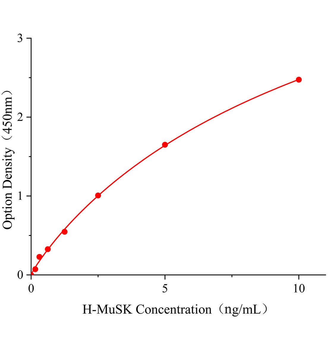 人骨骼肌受體酪氨酸激酶(MuSK )ELISA試劑盒主圖