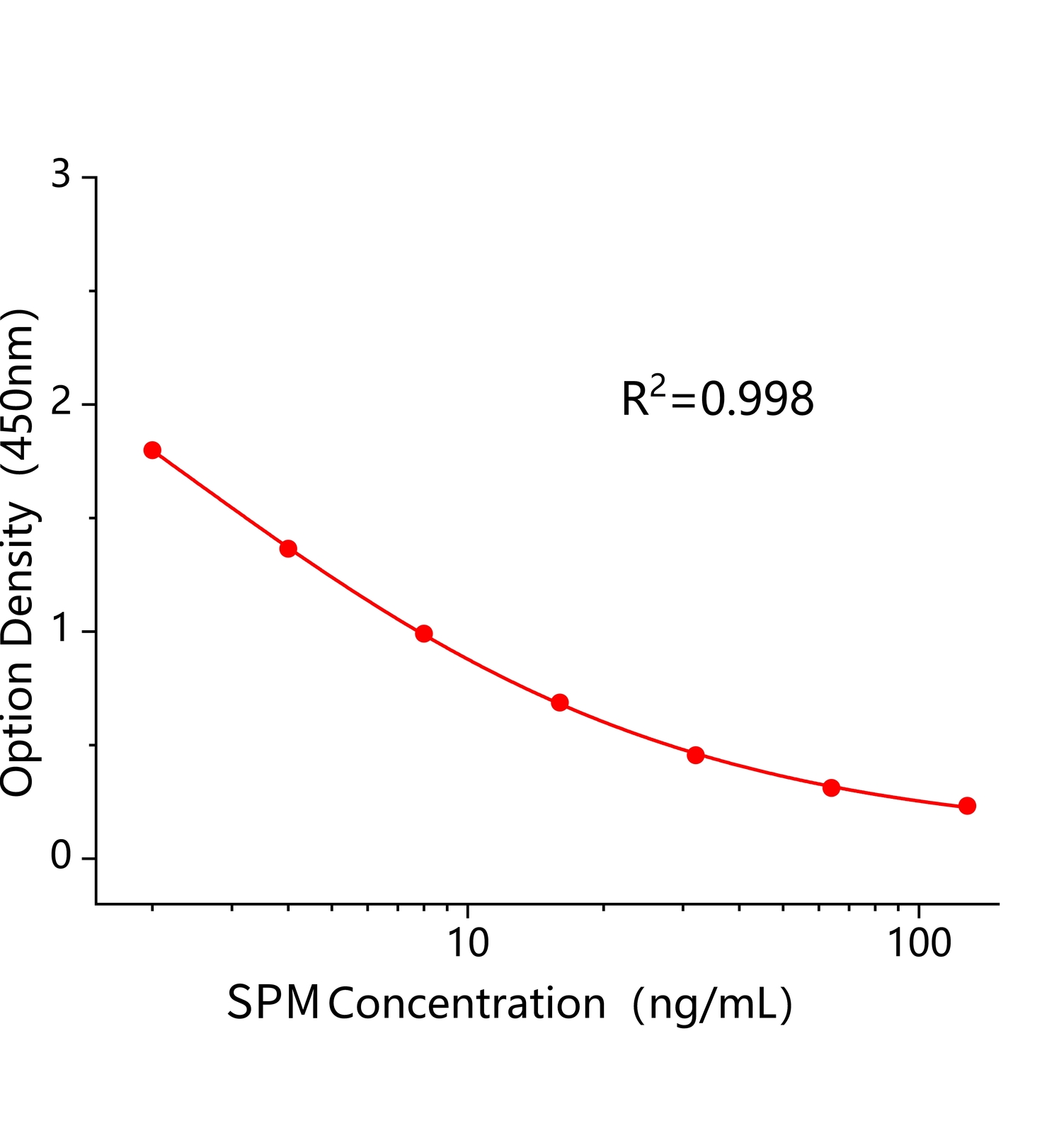 螺旋霉素(SPM)ELISA試劑盒	主圖