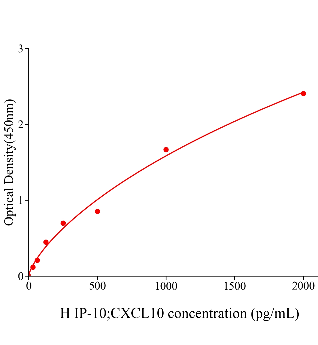 人10kDa干擾素γ誘導(dǎo)蛋白(IP-10;CXCL10)ELISA試劑盒主圖