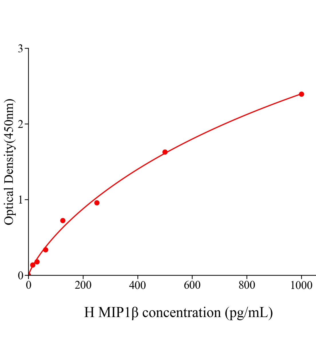 人巨噬細(xì)胞炎性蛋白1β(MIP1β)ELISA試劑盒主圖