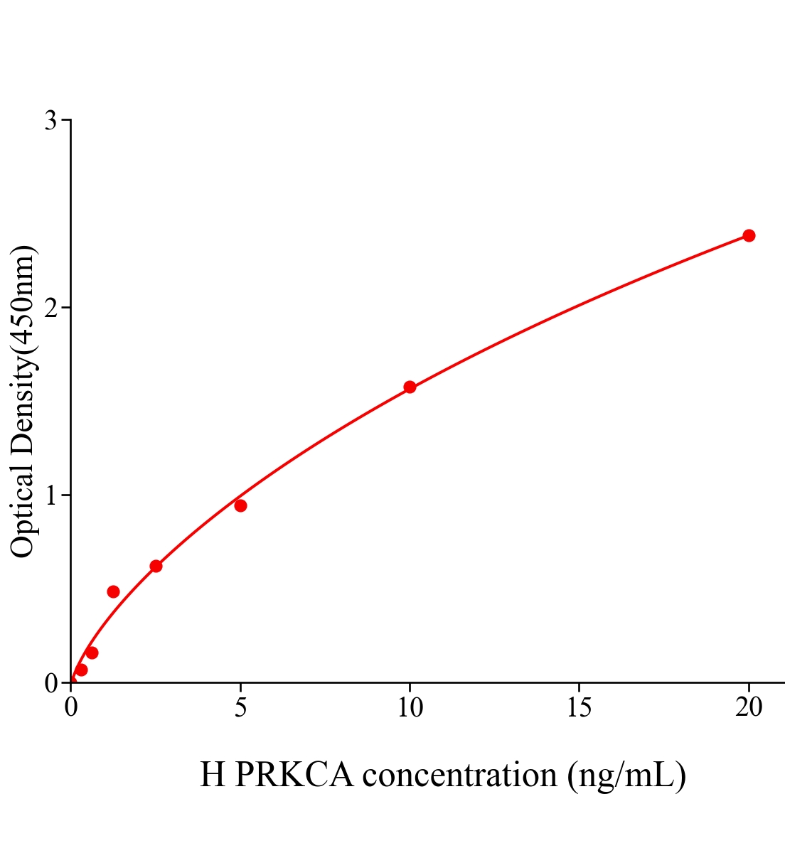 人蛋白激酶(PRKCA)ELISA試劑盒主圖