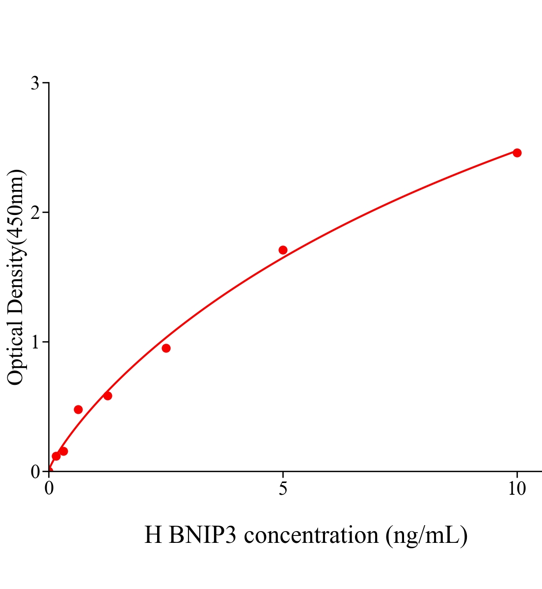 人Bcl2;腺病毒E1B相互作用蛋白3(BNIP3)ELISA试剂盒主图