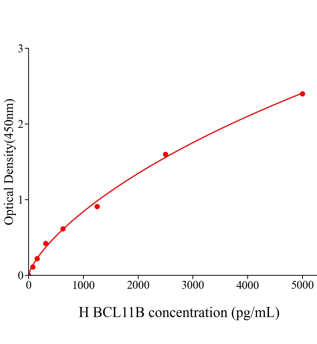 人B细胞淋巴瘤/白血病11B(BCL11B)ELISA试剂盒主图