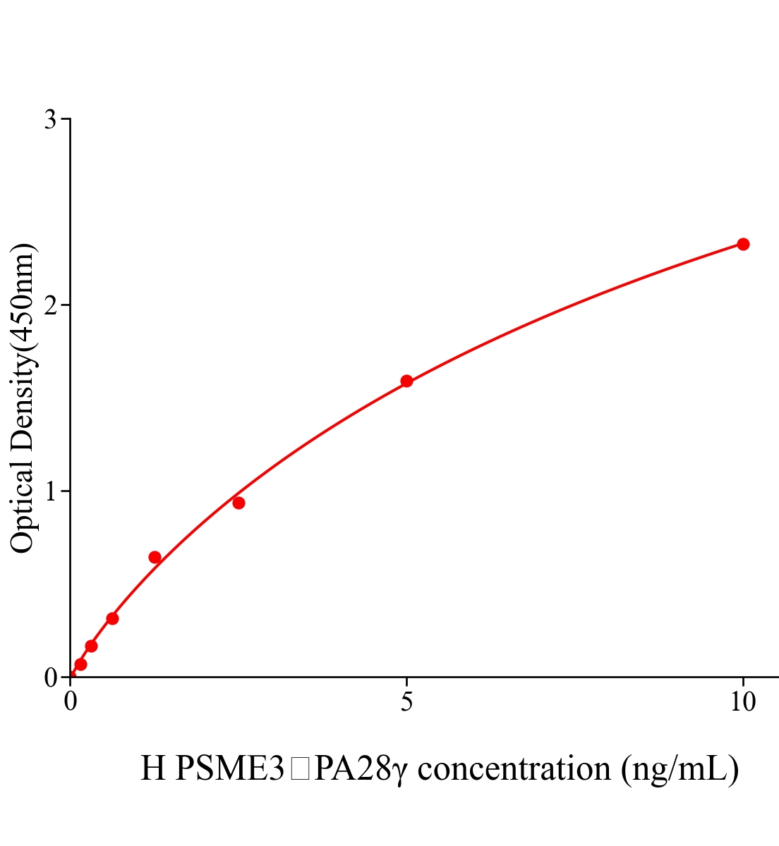 人蛋白酶體激活劑復合物亞基3(PSME3，PA28γ)ELISA試劑盒主圖