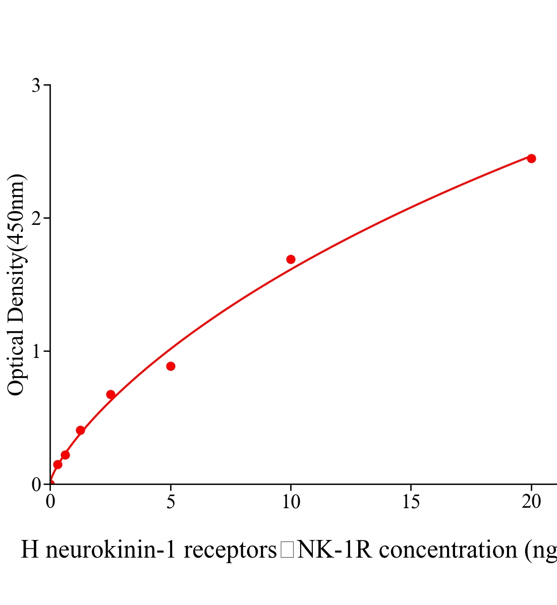 人神經(jīng)激肽受體-1(neurokinin-1 receptors，NK-1R)ELISA試劑盒主圖