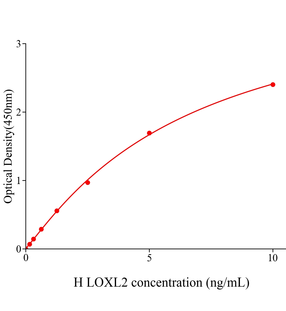 人賴(lài)氨酰氧化酶樣蛋白(LOXL2)ELISA試劑盒主圖