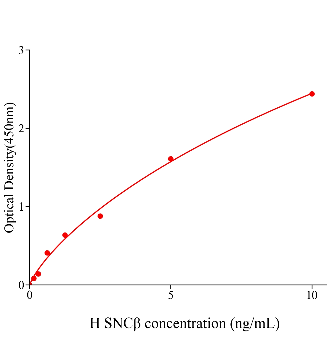 人突觸核蛋白β(SNCβ)ELISA試劑盒主圖